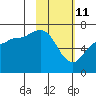 Kupreanof Harbor tide chart for Friday, February 11, 2022