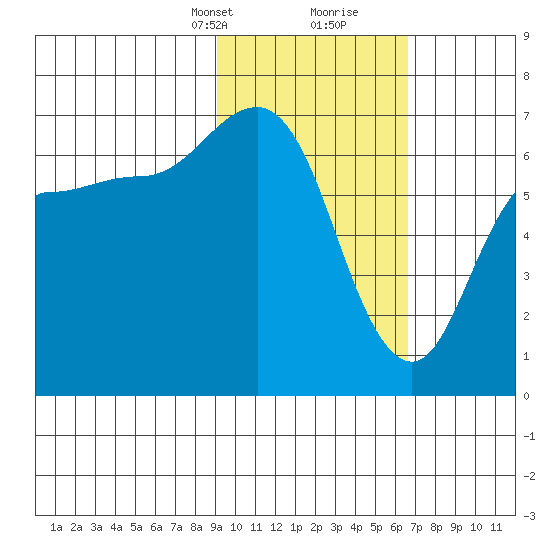 Kupreanof Harbor tide chart for Saturday, February 12, 2022
