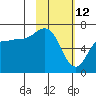 Kupreanof Harbor tide chart for Saturday, February 12, 2022