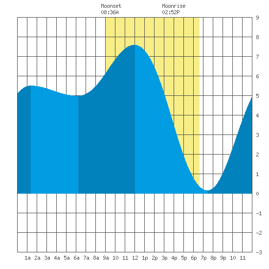 Kupreanof Harbor tide chart for Sunday, February 13, 2022