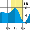 Kupreanof Harbor tide chart for Sunday, February 13, 2022