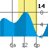 Kupreanof Harbor tide chart for Monday, February 14, 2022