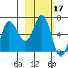 Kupreanof Harbor tide chart for Thursday, February 17, 2022