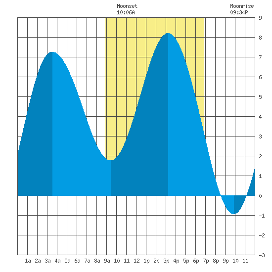 Kupreanof Harbor tide chart for Friday, February 18, 2022