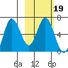 Kupreanof Harbor tide chart for Saturday, February 19, 2022