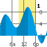 Kupreanof Harbor tide chart for Tuesday, February 1, 2022