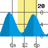 Kupreanof Harbor tide chart for Sunday, February 20, 2022