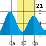 Kupreanof Harbor tide chart for Monday, February 21, 2022