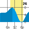 Kupreanof Harbor tide chart for Saturday, February 26, 2022