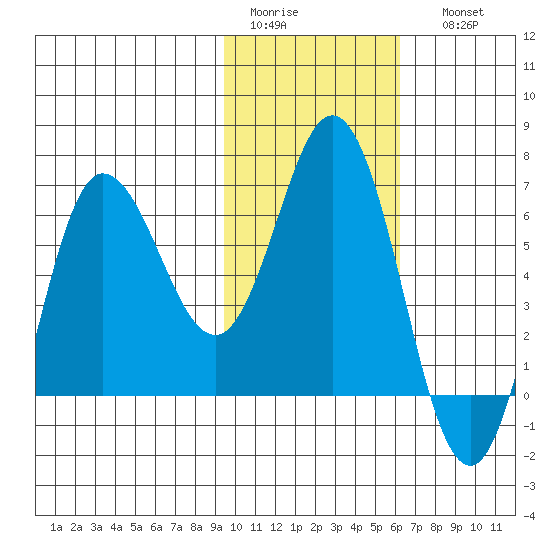 Kupreanof Harbor tide chart for Wednesday, February 2, 2022