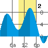 Kupreanof Harbor tide chart for Wednesday, February 2, 2022