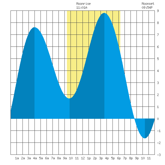 Kupreanof Harbor tide chart for Thursday, February 3, 2022
