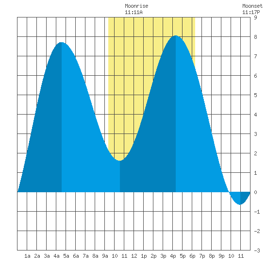 Kupreanof Harbor tide chart for Friday, February 4, 2022