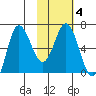 Kupreanof Harbor tide chart for Friday, February 4, 2022