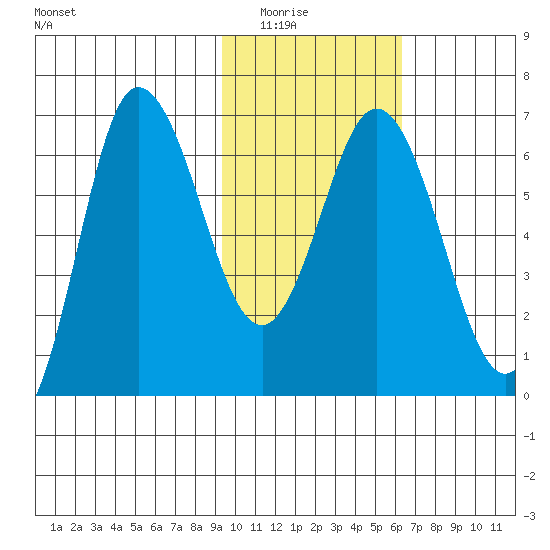 Kupreanof Harbor tide chart for Saturday, February 5, 2022