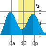 Kupreanof Harbor tide chart for Saturday, February 5, 2022