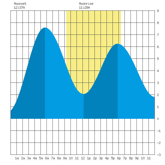 Kupreanof Harbor tide chart for Sunday, February 6, 2022