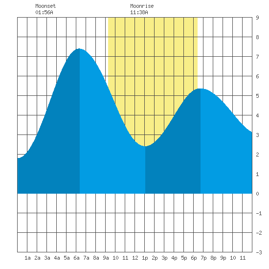 Kupreanof Harbor tide chart for Monday, February 7, 2022