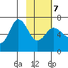 Kupreanof Harbor tide chart for Monday, February 7, 2022