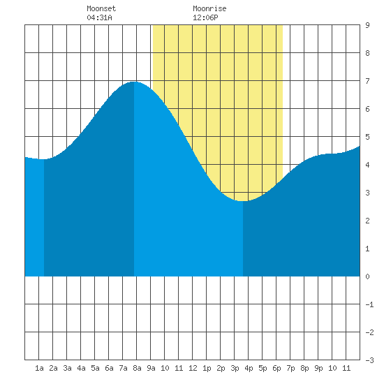 Kupreanof Harbor tide chart for Wednesday, February 9, 2022