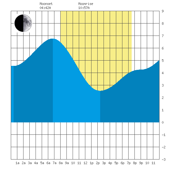 Kupreanof Harbor tide chart for Thursday, March 10, 2022