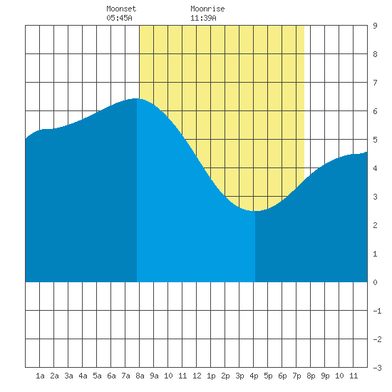 Kupreanof Harbor tide chart for Friday, March 11, 2022