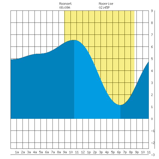 Kupreanof Harbor tide chart for Sunday, March 13, 2022