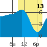 Kupreanof Harbor tide chart for Sunday, March 13, 2022