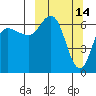 Kupreanof Harbor tide chart for Monday, March 14, 2022