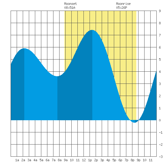 Kupreanof Harbor tide chart for Tuesday, March 15, 2022