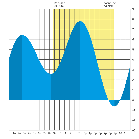 Kupreanof Harbor tide chart for Wednesday, March 16, 2022