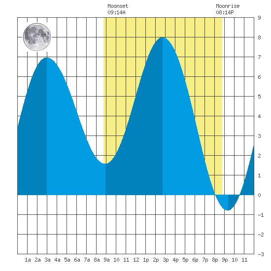 Kupreanof Harbor tide chart for Thursday, March 17, 2022