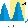Kupreanof Harbor tide chart for Friday, March 18, 2022