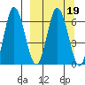 Kupreanof Harbor tide chart for Saturday, March 19, 2022