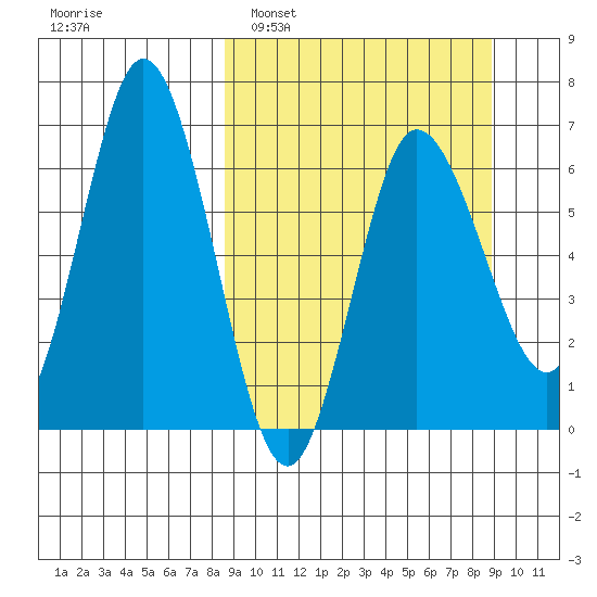 Kupreanof Harbor tide chart for Monday, March 21, 2022