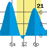 Kupreanof Harbor tide chart for Monday, March 21, 2022