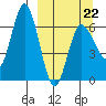 Kupreanof Harbor tide chart for Tuesday, March 22, 2022