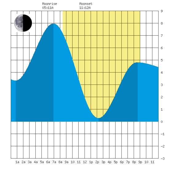 Kupreanof Harbor tide chart for Thursday, March 24, 2022
