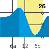 Kupreanof Harbor tide chart for Saturday, March 26, 2022
