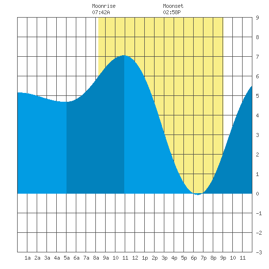 Kupreanof Harbor tide chart for Sunday, March 27, 2022