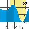 Kupreanof Harbor tide chart for Sunday, March 27, 2022