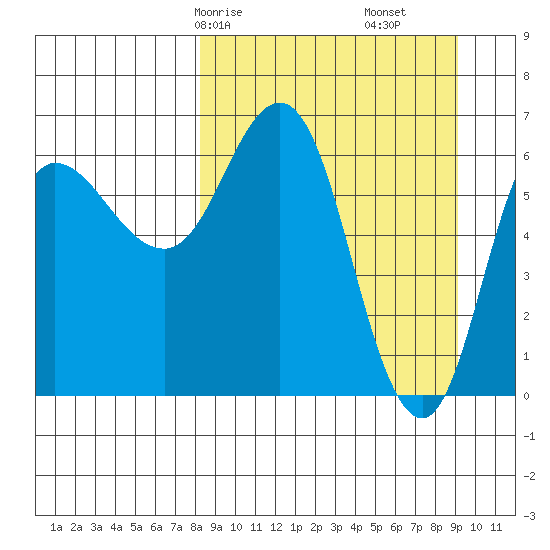 Kupreanof Harbor tide chart for Monday, March 28, 2022