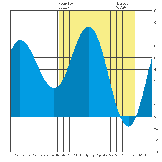 Kupreanof Harbor tide chart for Tuesday, March 29, 2022