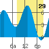 Kupreanof Harbor tide chart for Tuesday, March 29, 2022