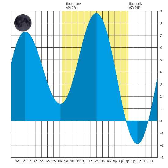 Kupreanof Harbor tide chart for Wednesday, March 2, 2022
