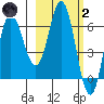 Kupreanof Harbor tide chart for Wednesday, March 2, 2022