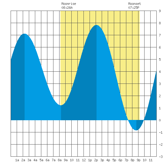 Kupreanof Harbor tide chart for Wednesday, March 30, 2022
