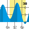 Kupreanof Harbor tide chart for Wednesday, March 30, 2022