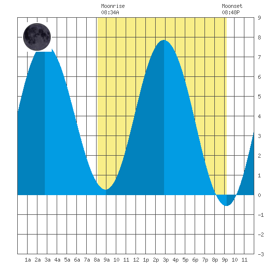 Kupreanof Harbor tide chart for Thursday, March 31, 2022
