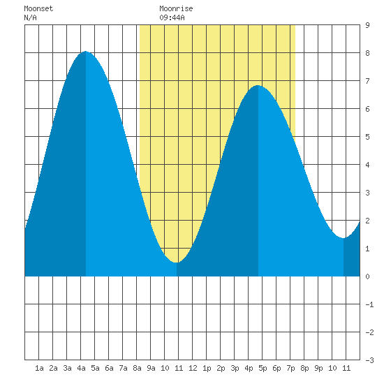 Kupreanof Harbor tide chart for Sunday, March 6, 2022